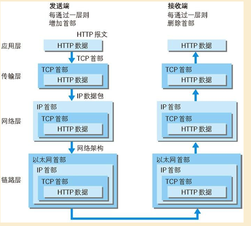 应用层协议